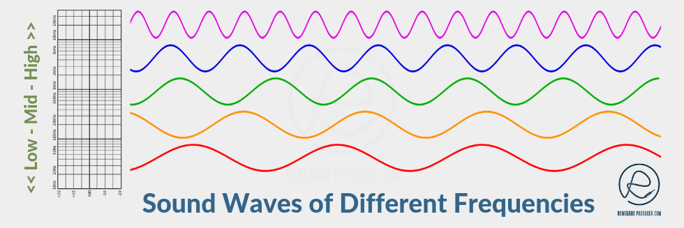 human frequency in waves persecond