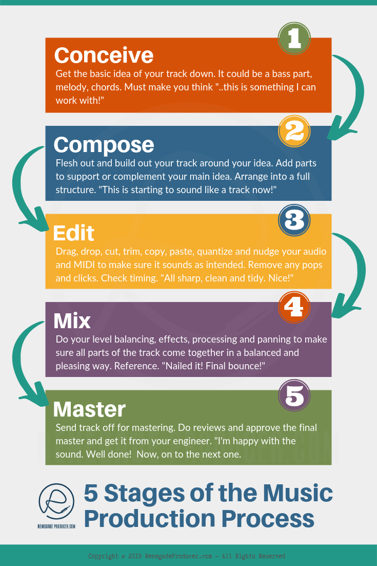 Music Production Process Step by Step - The 5 Music Production Stages